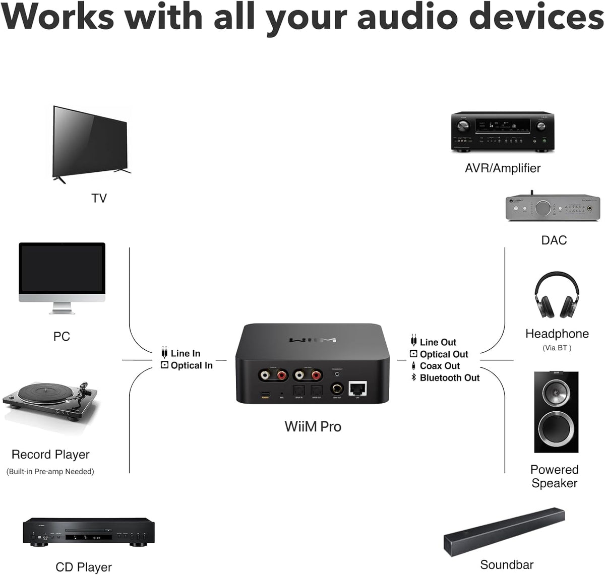 NETWORK STREAMER - WIIM - PRO